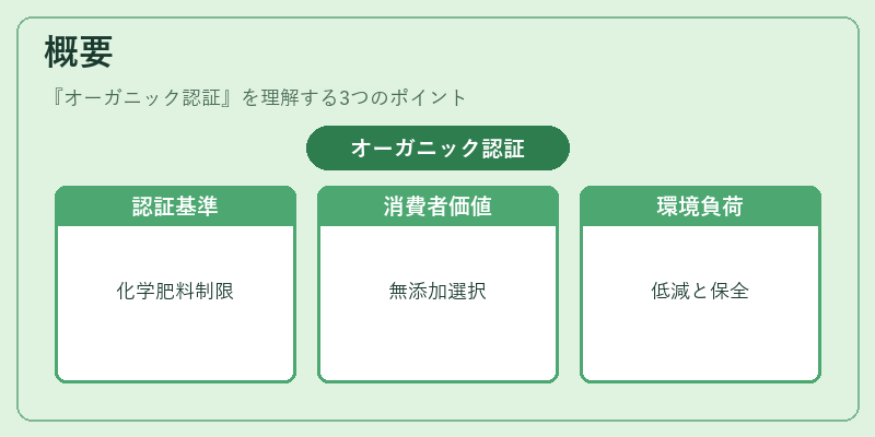 概要（オーガニック認証）の図解