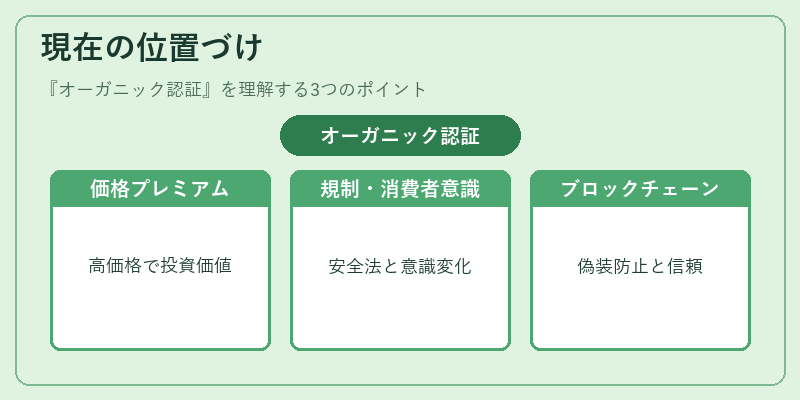 現在の位置づけ（オーガニック認証）の図解