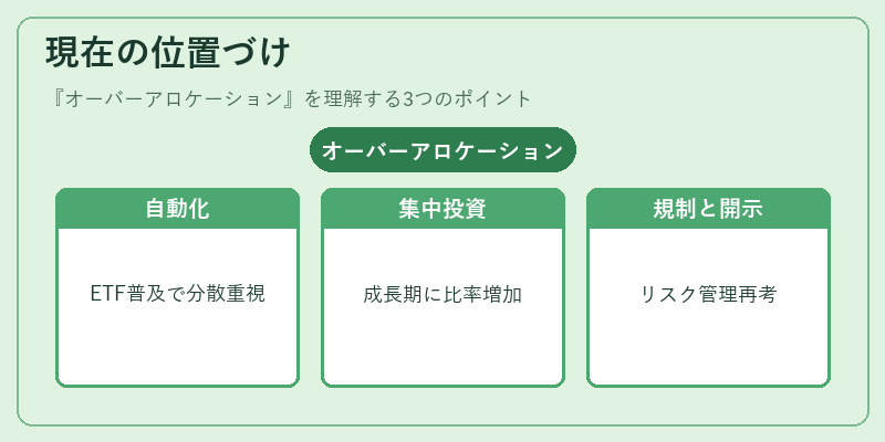 現在の位置づけ（オーバーアロケーション）の図解