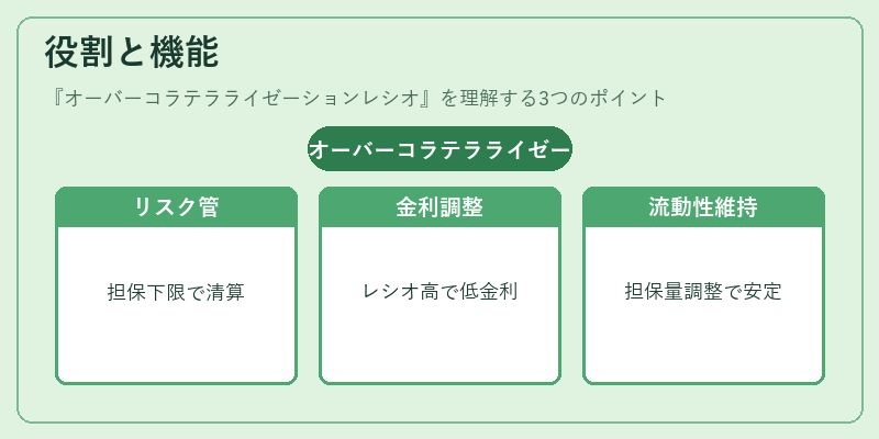 役割と機能(オーバーコラテラライゼーションレシオ)の図解