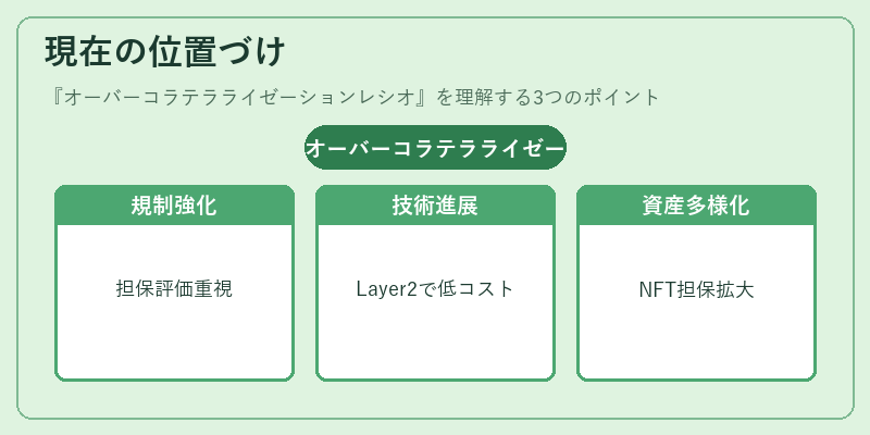 現在の位置づけ(オーバーコラテラライゼーションレシオ)の図解
