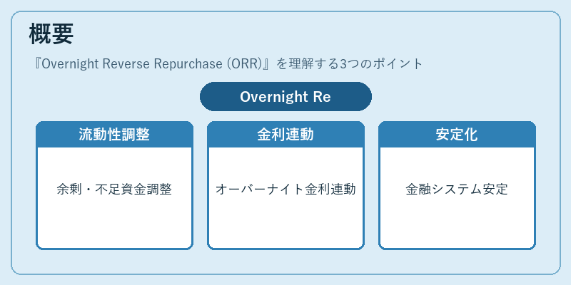 概要（Overnight Reverse Repurchase (ORR)）の図解