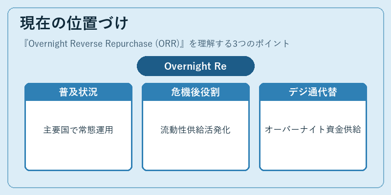 現在の位置づけ（Overnight Reverse Repurchase (ORR)）の図解