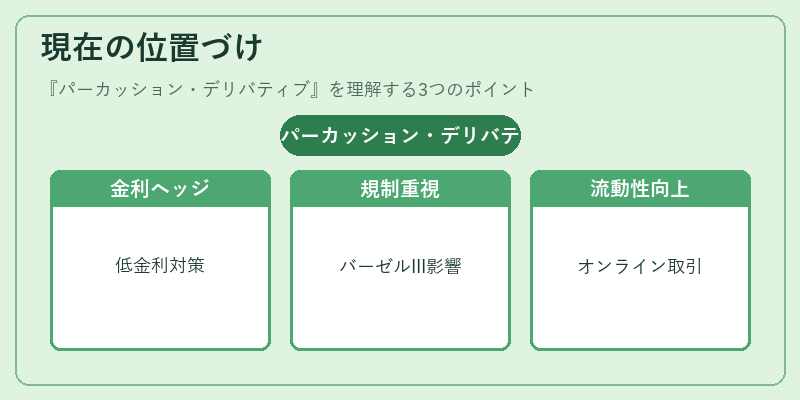 現在の位置づけ(パーカッション・デリバティブ)の図解