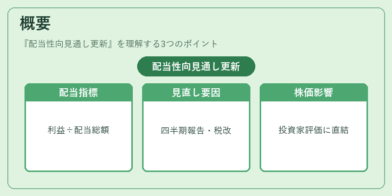 概要（配当性向見通し更新）の図解
