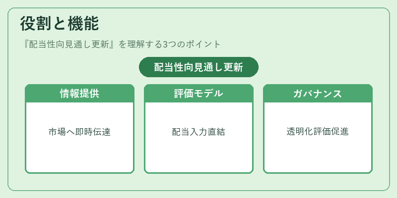 役割と機能（配当性向見通し更新）の図解