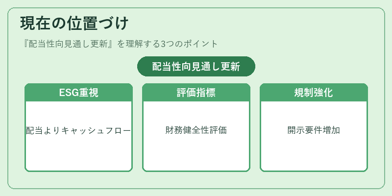 現在の位置づけ（配当性向見通し更新）の図解