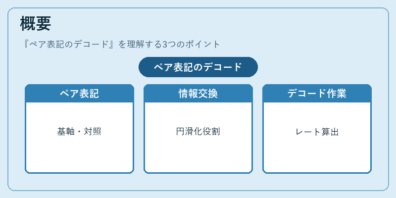 概要（ペア表記のデコード）の図解