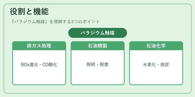 役割と機能（パラジウム触媒）の図解