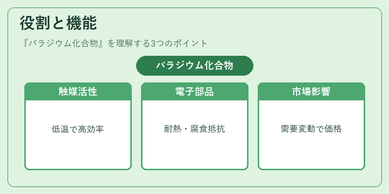 役割と機能(パラジウム化合物)の図解