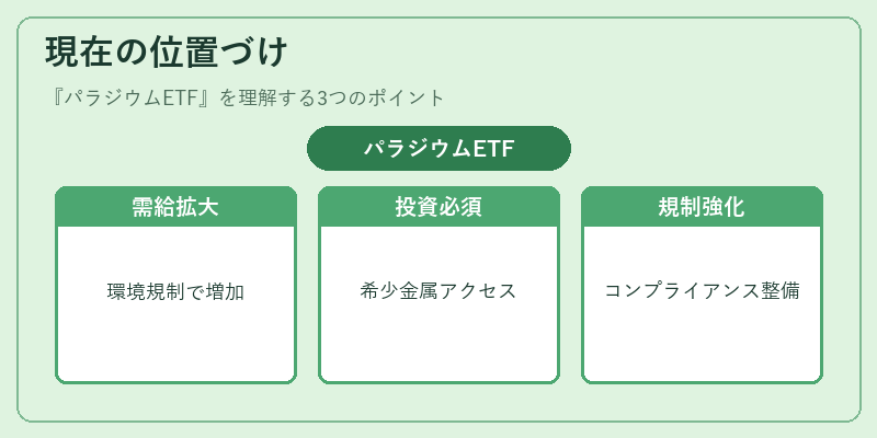 現在の位置づけ（パラジウムETF）の図解