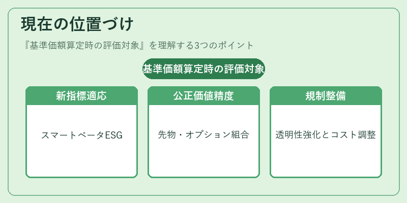 現在の位置づけ（基準価額算定時の評価対象）の図解