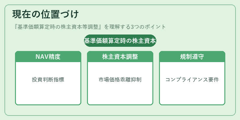 現在の位置づけ(基準価額算定時の株主資本等調整)の図解