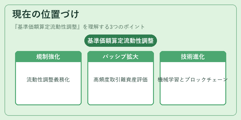現在の位置づけ(基準価額算定流動性調整)の図解