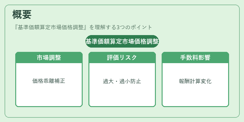 概要（基準価額算定市場価格調整）の図解