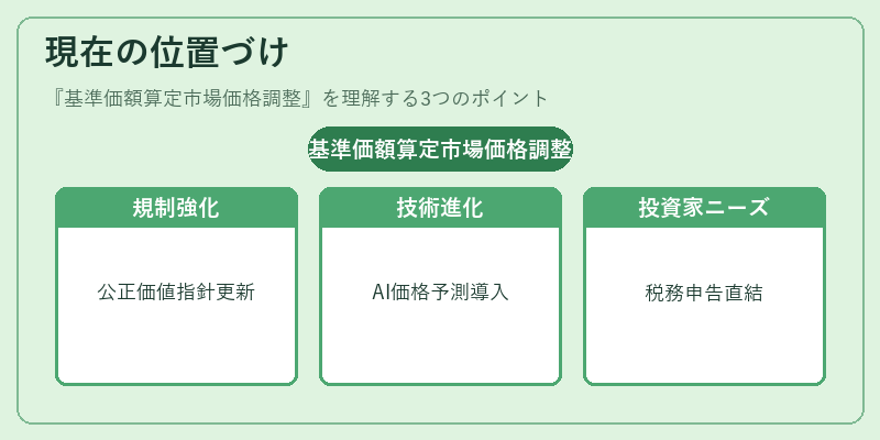 現在の位置づけ（基準価額算定市場価格調整）の図解