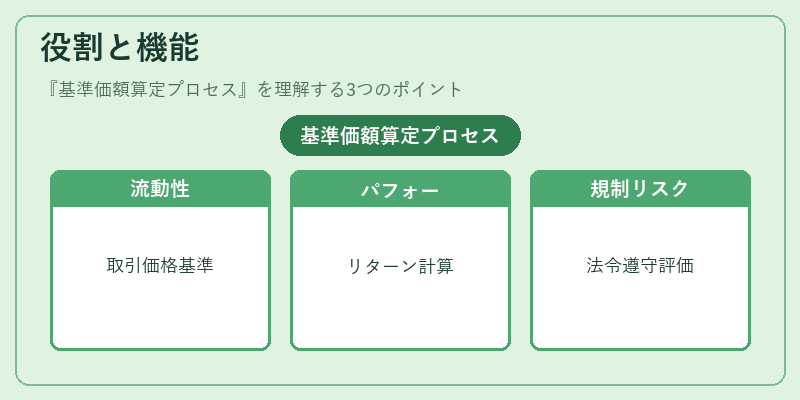 役割と機能（基準価額算定プロセス）の図解