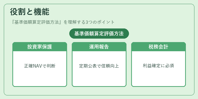 役割と機能(基準価額算定評価方法)の図解
