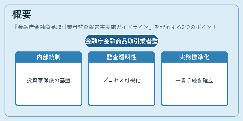 概要（金融庁金融商品取引業者監査報告書実施ガイドライン）の図解