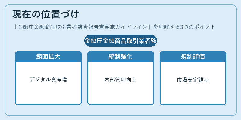 現在の位置づけ（金融庁金融商品取引業者監査報告書実施ガイドライン）の図解