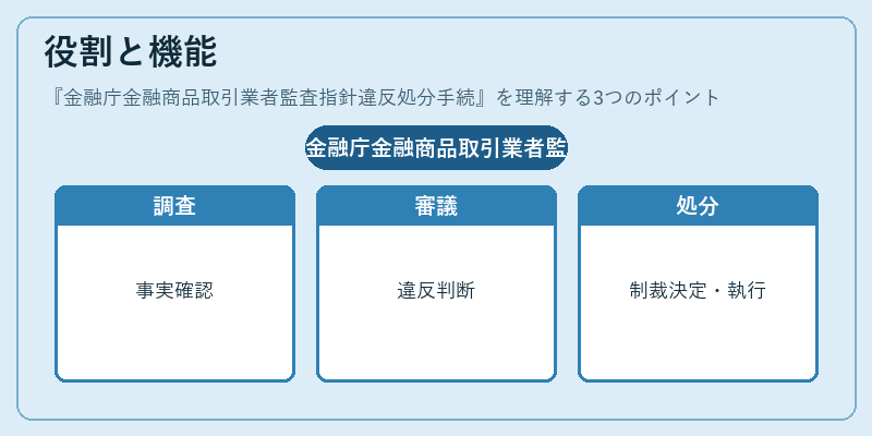 役割と機能（金融庁金融商品取引業者監査指針違反処分手続）の図解