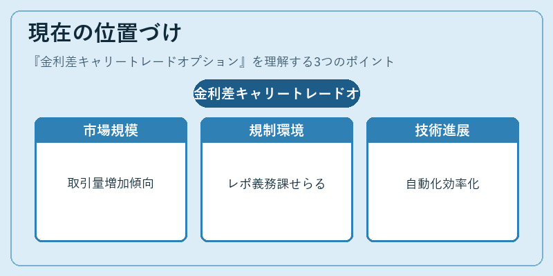 現在の位置づけ（金利差キャリートレードオプション）の図解
