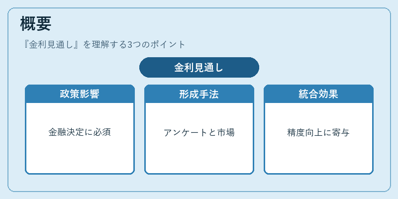 概要（金利見通し）の図解
