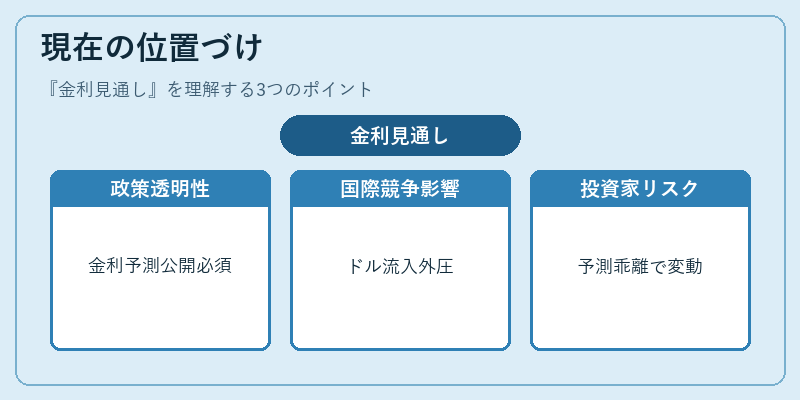 現在の位置づけ（金利見通し）の図解
