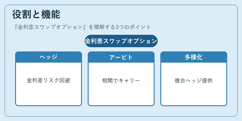 役割と機能（金利差スワップオプション）の図解