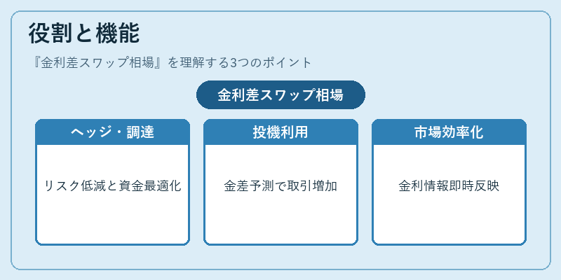 役割と機能（金利差スワップ相場）の図解