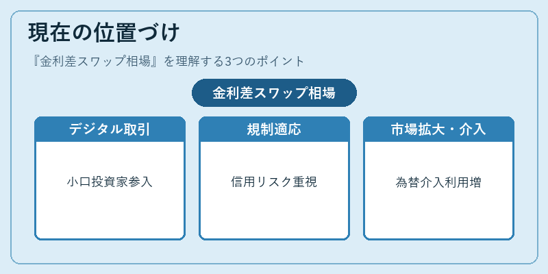 現在の位置づけ（金利差スワップ相場）の図解
