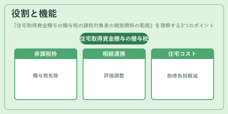 役割と機能(住宅取得資金贈与の贈与税の課税対象者の親族関係の範囲)の図解