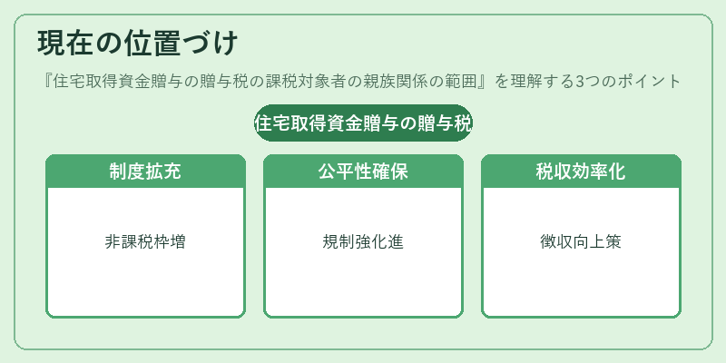現在の位置づけ(住宅取得資金贈与の贈与税の課税対象者の親族関係の範囲)の図解