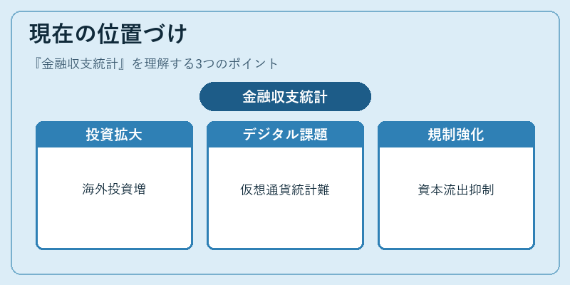 現在の位置づけ（金融収支統計）の図解
