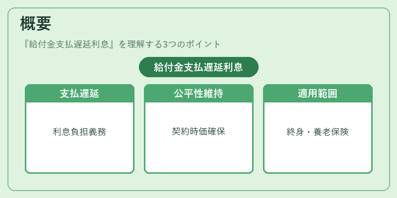 概要（給付金支払遅延利息）の図解