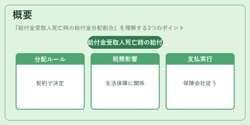 概要（給付金受取人死亡時の給付金分配割合）の図解
