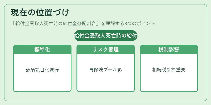 現在の位置づけ（給付金受取人死亡時の給付金分配割合）の図解