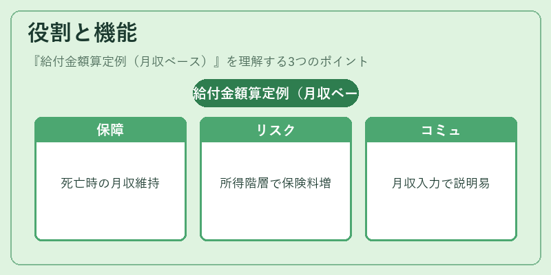 役割と機能（給付金額算定例（月収ベース））の図解