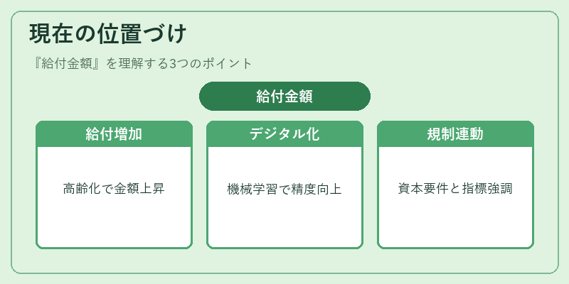 現在の位置づけ（給付金額）の図解