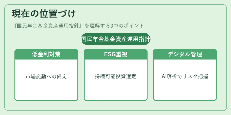 現在の位置づけ（国民年金基金資産運用指針）の図解