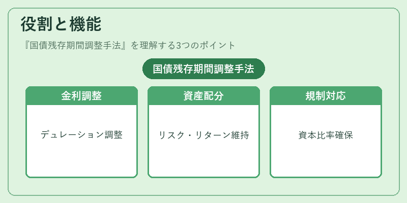 役割と機能（国債残存期間調整手法）の図解