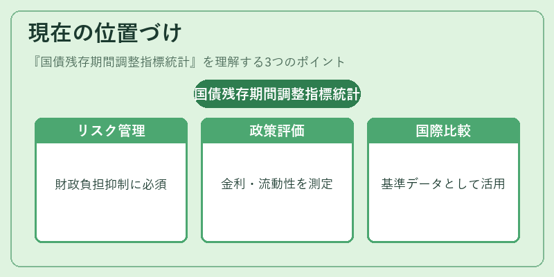 現在の位置づけ（国債残存期間調整指標統計）の図解