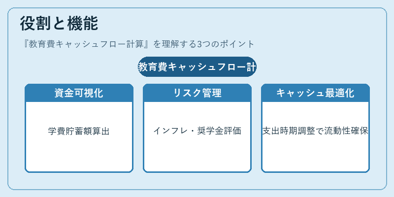 役割と機能（教育費キャッシュフロー計算）の図解
