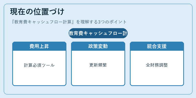 現在の位置づけ（教育費キャッシュフロー計算）の図解