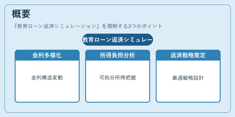 概要(教育ローン返済シミュレーション)の図解
