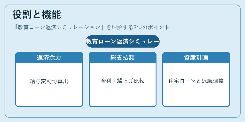 役割と機能(教育ローン返済シミュレーション)の図解