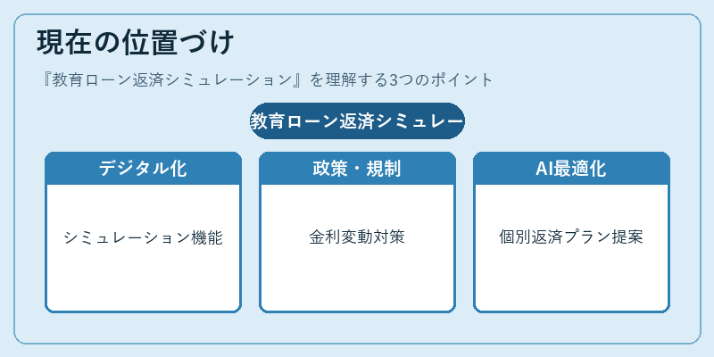 現在の位置づけ(教育ローン返済シミュレーション)の図解