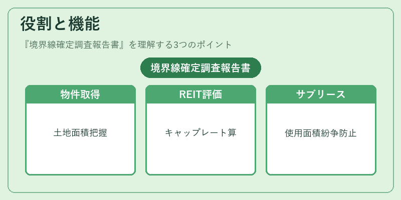 役割と機能（境界線確定調査報告書）の図解