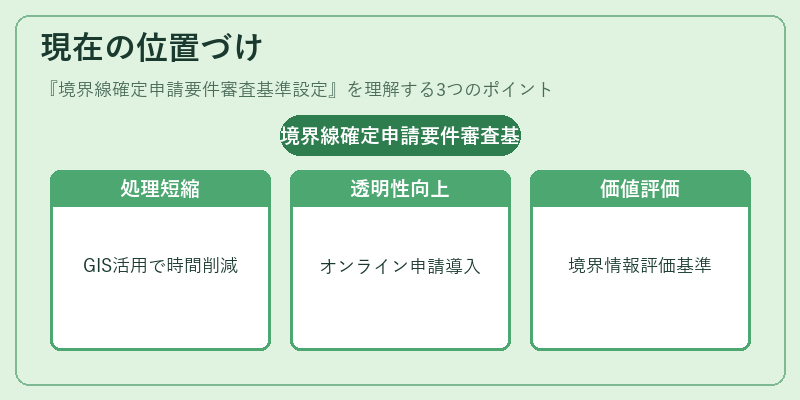 現在の位置づけ（境界線確定申請要件審査基準設定）の図解