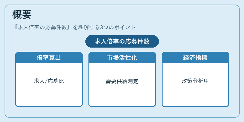 概要（求人倍率の応募件数）の図解